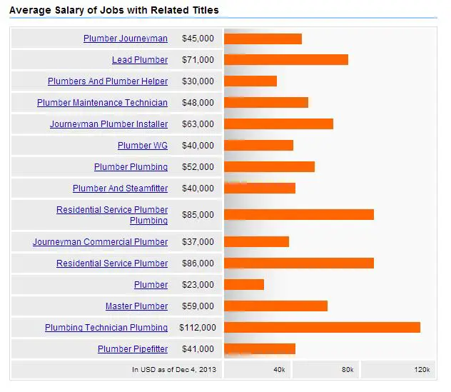 Average Plumber Salary -2013 Indeed.com